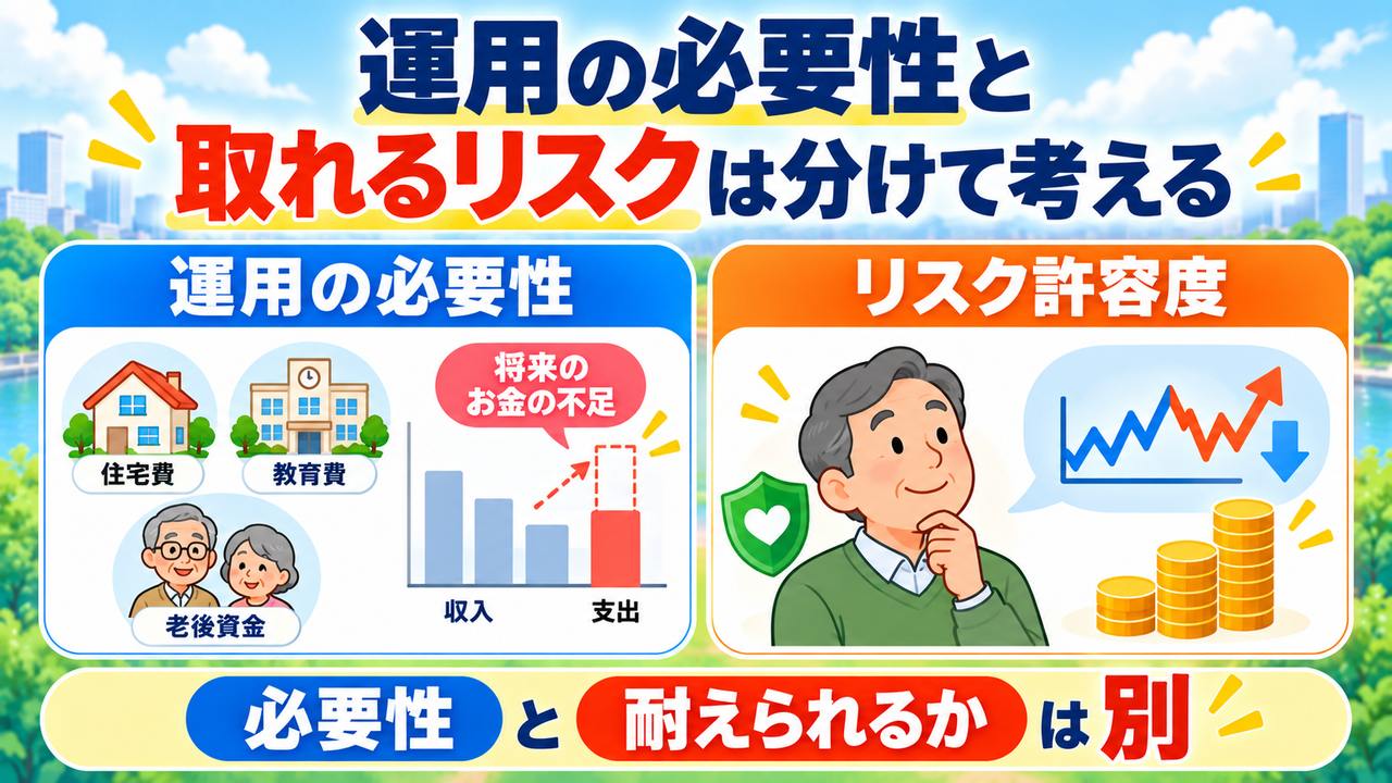 将来の資金不足から考える運用の必要性と、値下がりに耐えられるリスク許容度を分けて考える図