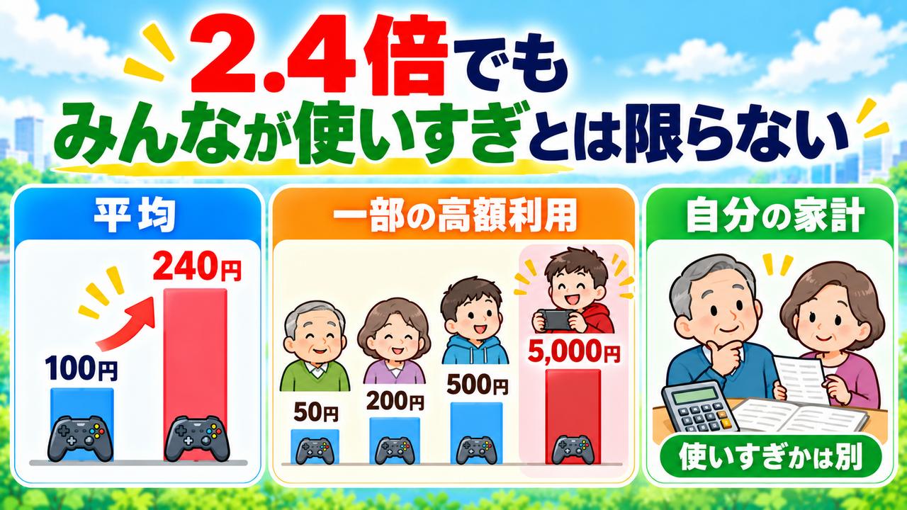 ゲーム支出の平均が2.4倍になっても各家庭の使いすぎを意味しないことと、高額利用が平均に影響する仕組みを仮の金額で示した図