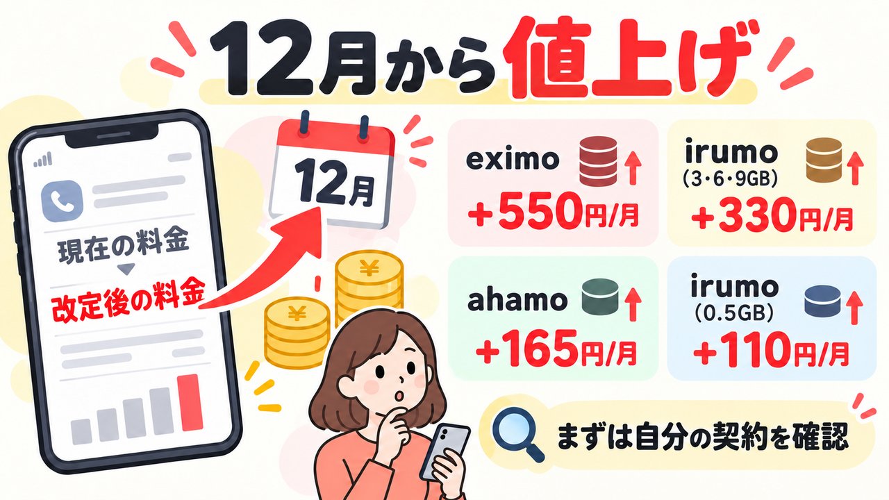 2026年12月からの月額増額はeximo550円、irumoの3・6・9GB330円、ahamo165円、irumoの0.5GB110円で、自分の契約を確認する図