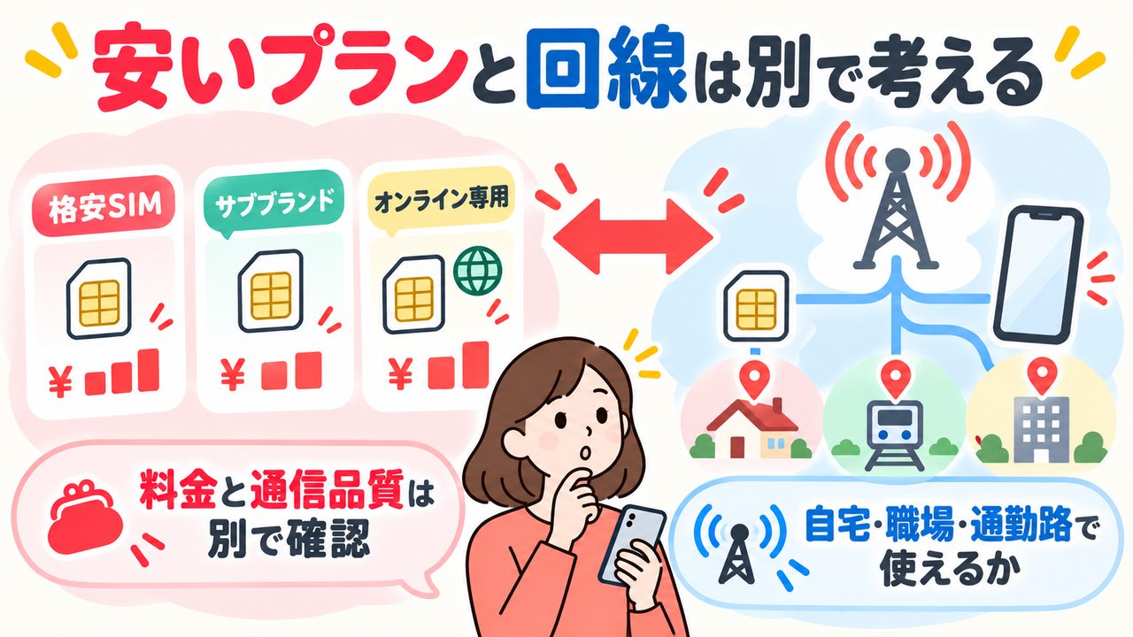 格安SIM・サブブランド・オンライン専用プランの料金と、利用回線や生活圏での通信品質を別に確認する図
