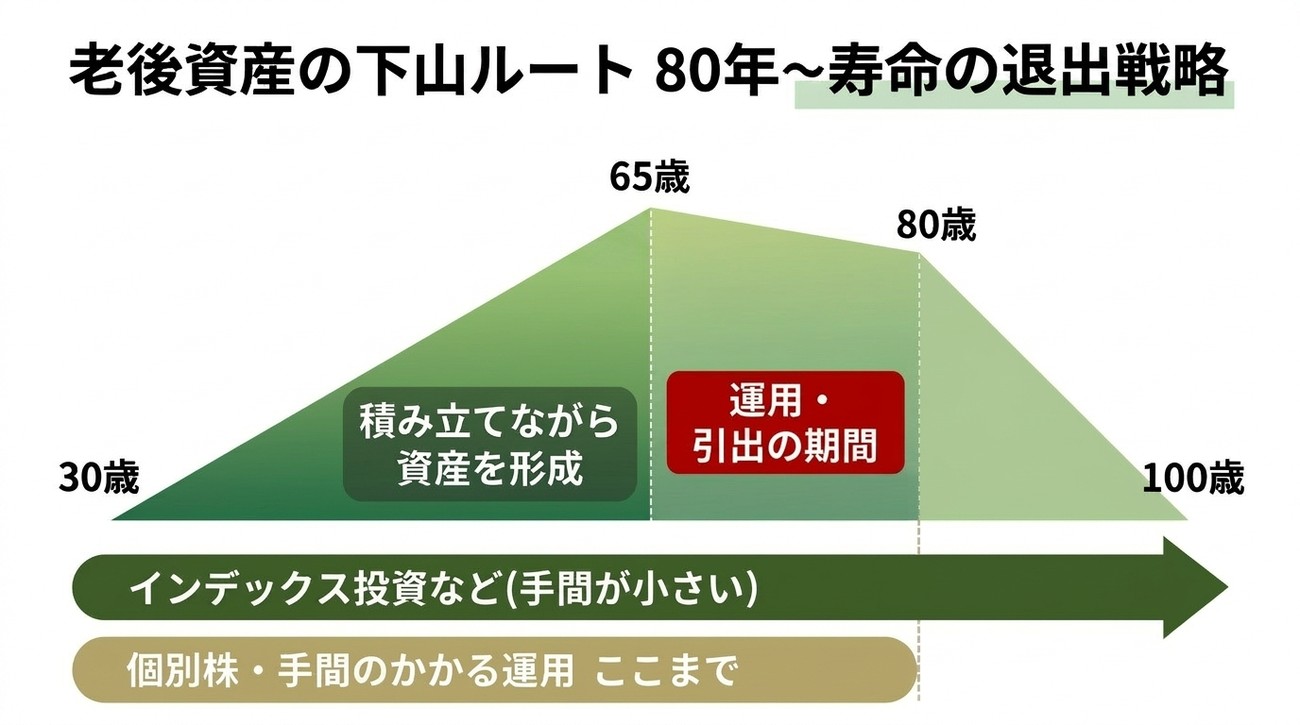 老後資産の下山ルートを示した図。30歳から65歳で資産を形成し、65歳以降は運用・引き出しの期間。インデックス投信など手間の小さい運用は80歳以降も続け、個別株など手間のかかる運用は80歳を目安に整理する、という線引きを示している。