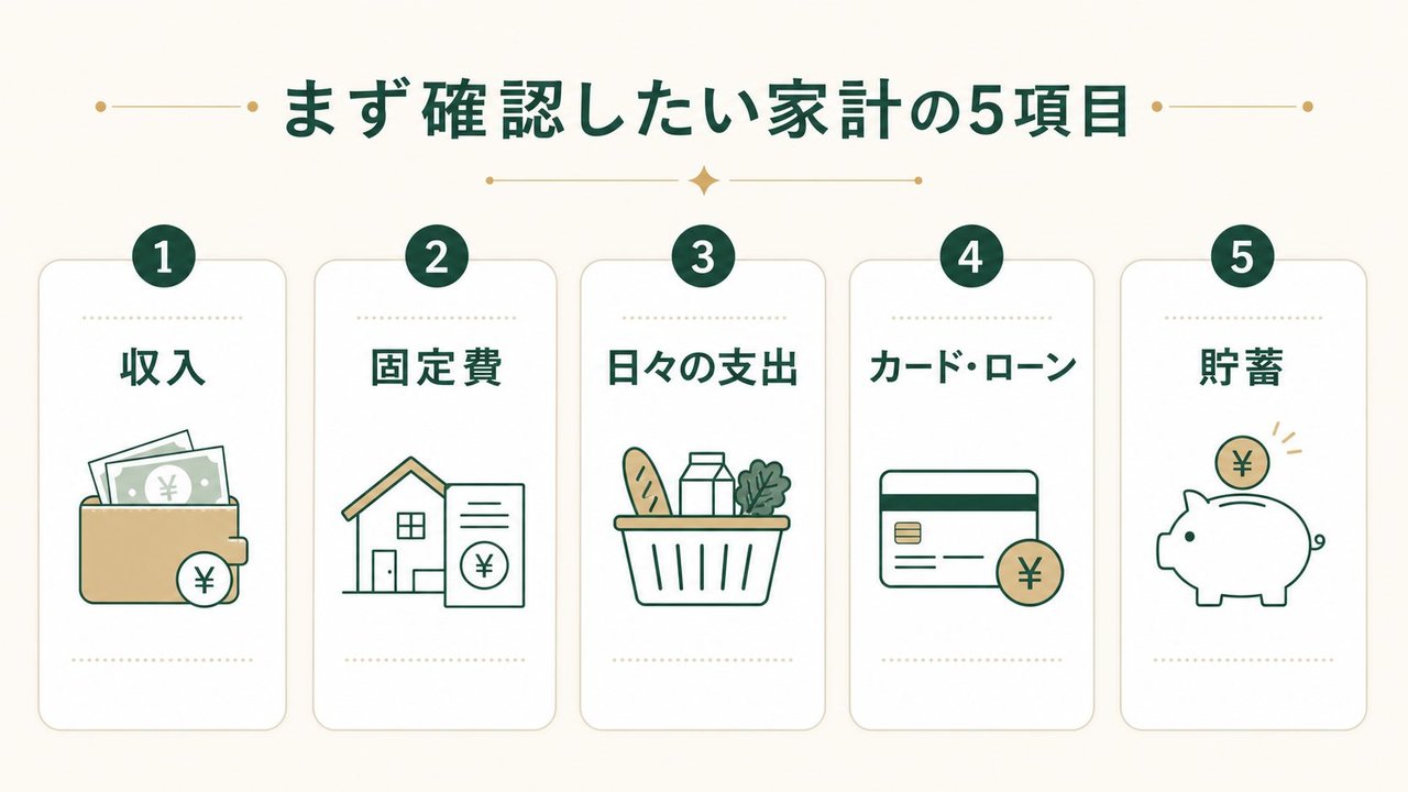 収入、固定費、日々の支出、カード・ローン、貯蓄の5項目を整理したインフォグラフィック