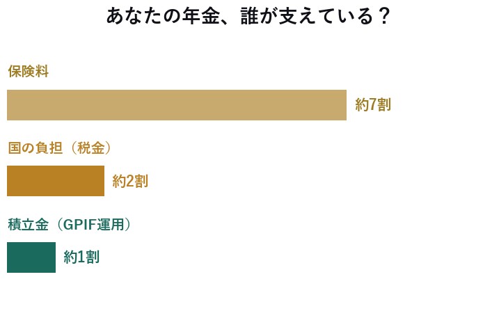 公的年金の財源の内訳。保険料が約7割、国の負担が約2割、積立金が約1割