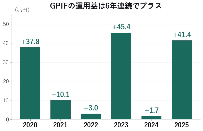 GPIFの年度別運用益の棒グラフ。2020年度から2025年度まで6年連続でプラス