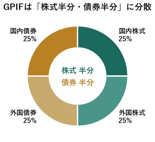GPIFの基本ポートフォリオ。国内株式・外国株式・国内債券・外国債券に25%ずつ、株式半分・債券半分