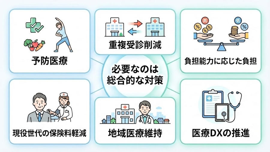 予防医療や重複受診の見直しなど複数の対策を整理するイメージ
