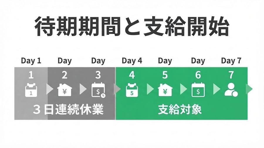 待期期間3日と4日目から支給対象になる流れを示す図解