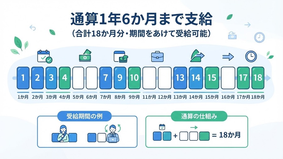 傷病手当金の支給期間が通算1年6か月であることを示す図解