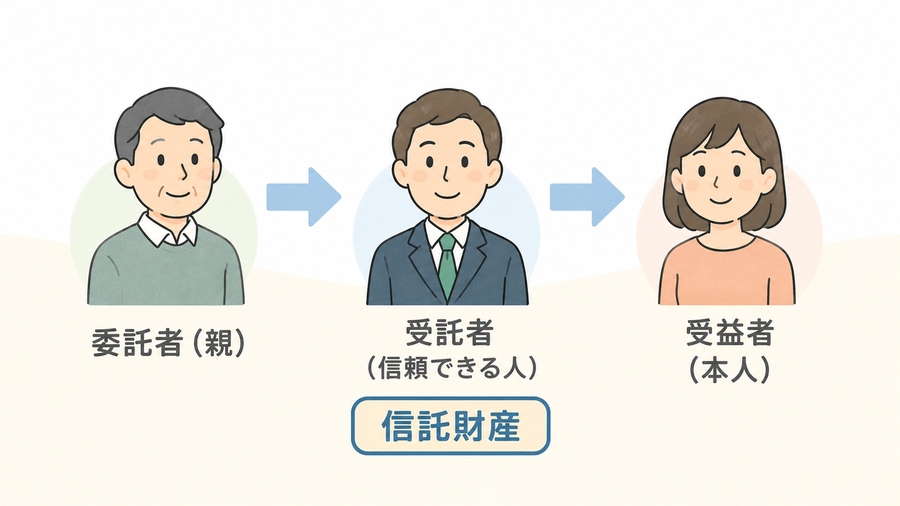 委託者から受託者を通じて受益者へ財産を届ける信託の流れ