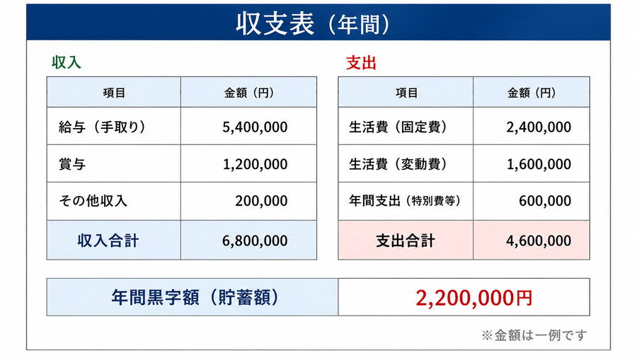年間の収入と支出、黒字額を整理した収支表の例