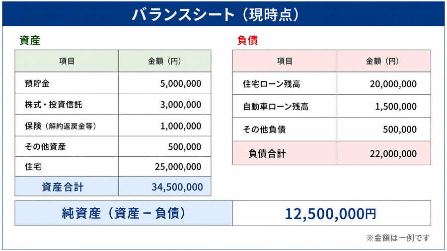 資産と負債、純資産を整理したバランスシートの例