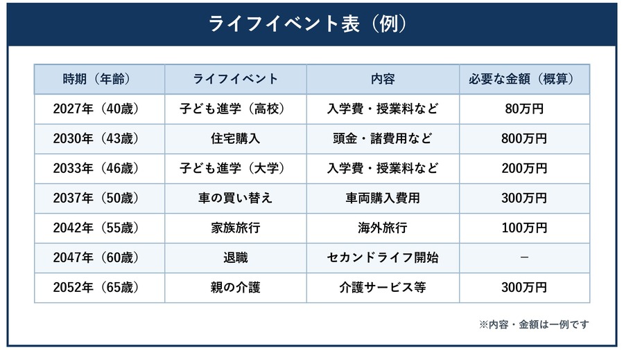 家族の年齢と将来の予定、必要資金を並べたライフイベント表の例