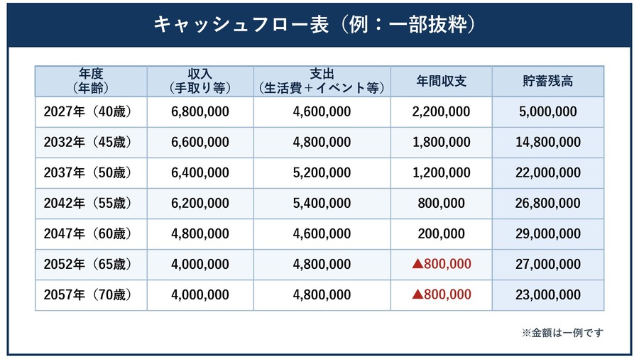 将来の収入、支出、貯蓄残高の推移を示すキャッシュフロー表の例