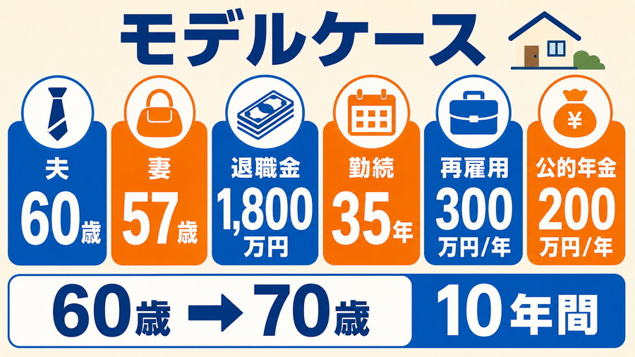 夫60歳、妻57歳、退職金1800万円、勤続35年、再雇用収入と公的年金など、試算の主な前提条件をまとめた図