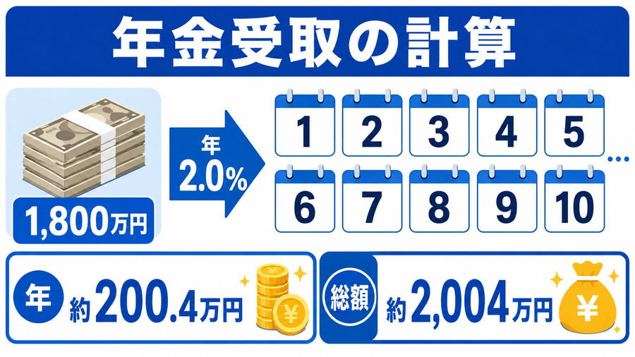 退職金1800万円を年2.0パーセントで10年間受け取り、年約200万4千円、総額約2004万円になる計算を示す図