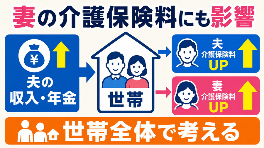 夫の収入や企業年金が増えることで、夫婦それぞれの介護保険料に影響する場合があることを示す図