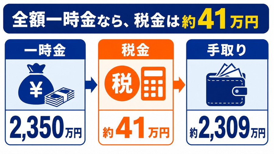 退職金2350万円から税金約41万円を差し引き、手取りが約2309万円になる図