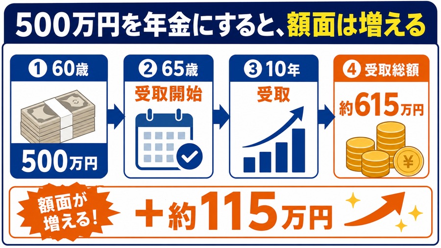 500万円を65歳まで据え置き、10年間の企業年金で約615万円受け取る図