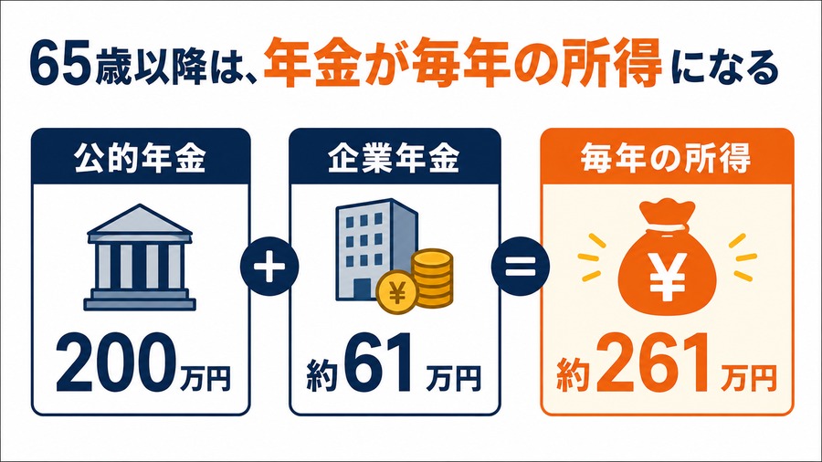 公的年金200万円と企業年金約61万円が毎年の所得になる図
