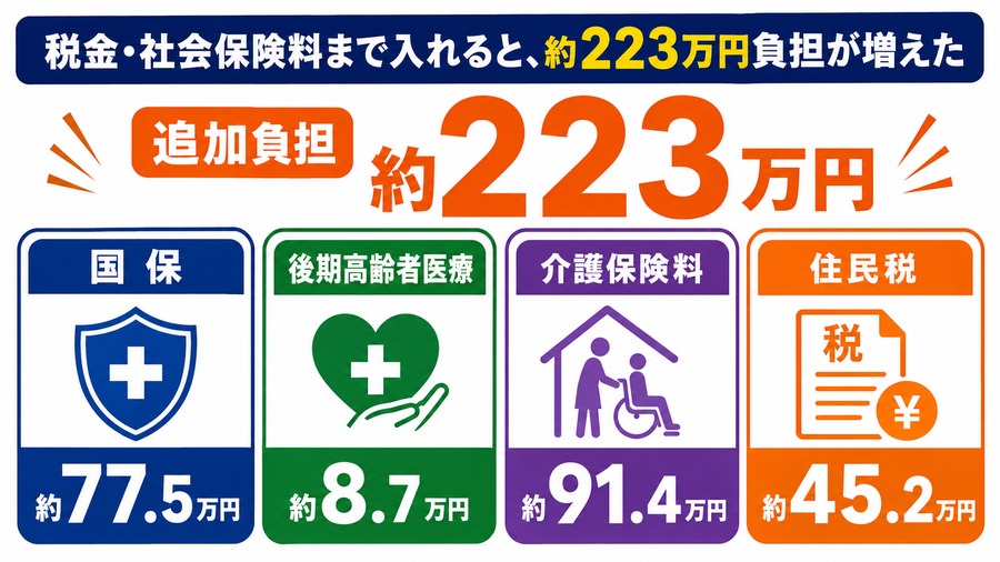 国保、後期高齢者医療、介護保険料、住民税の追加負担が約223万円になる図