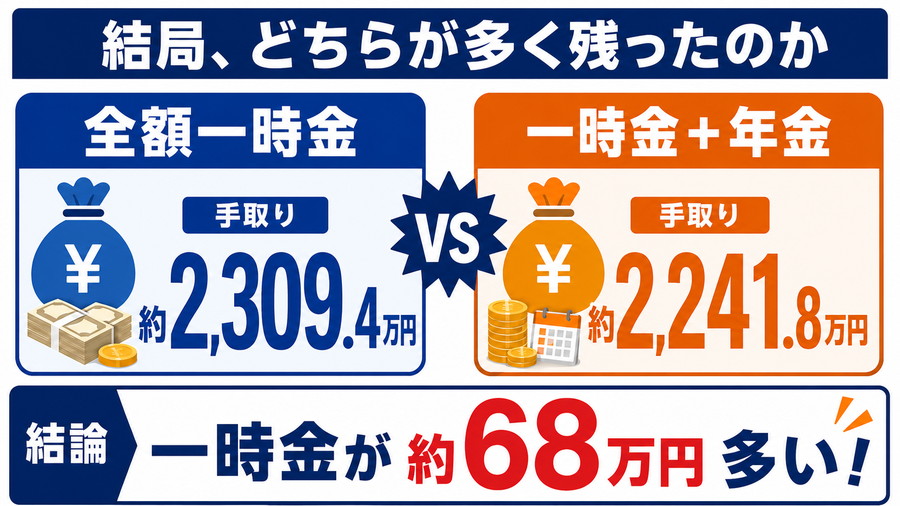 全額一時金の手取り約2309万4千円と年金併用約2241万8千円を比較する図