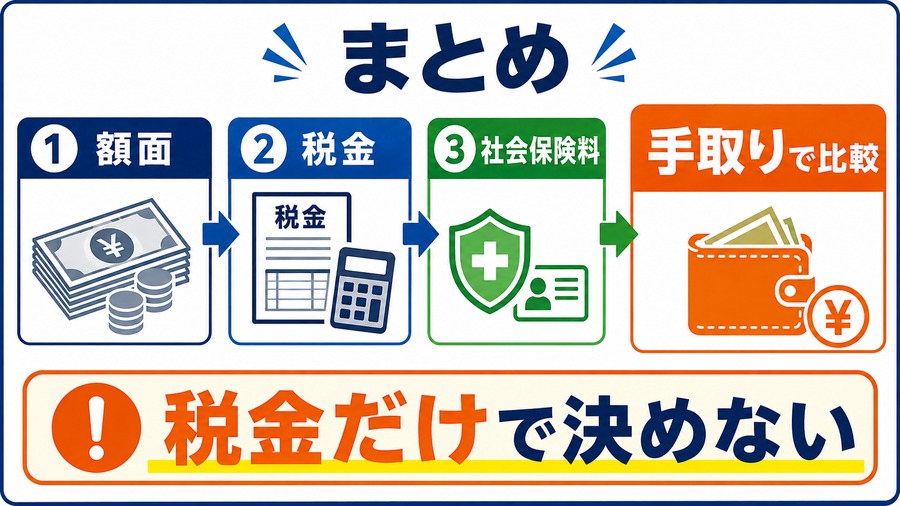退職金を額面、税金、社会保険料、最終手取りの順に比較する図