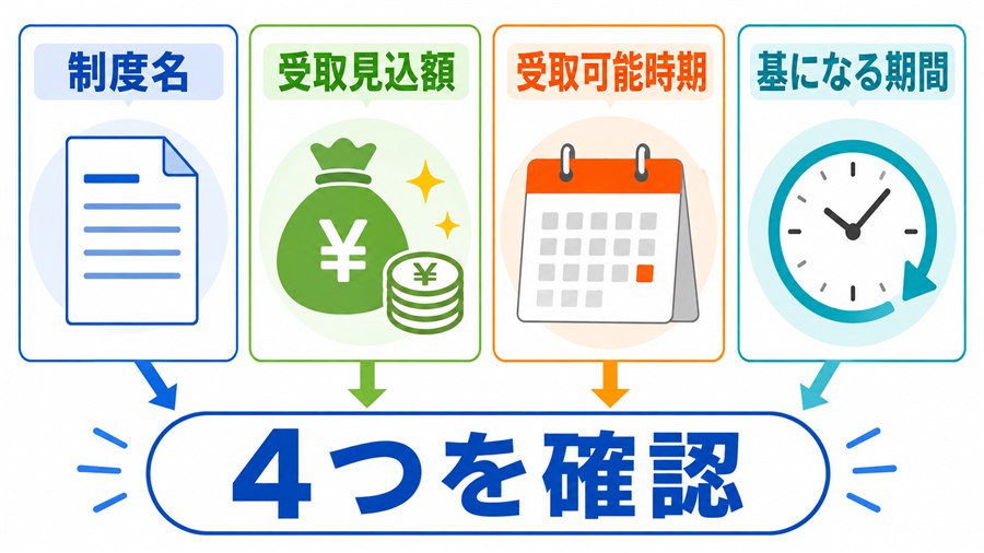 制度名、受取見込額、受取可能時期、基になる期間の四項目