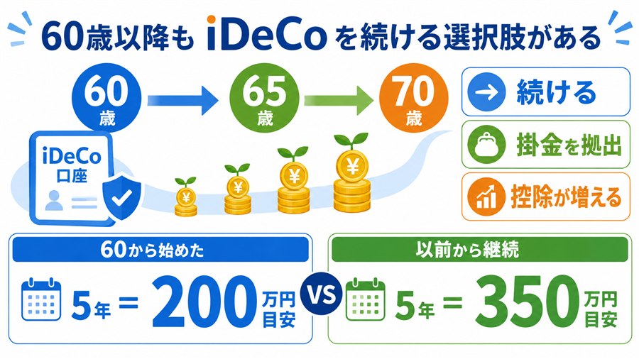 60歳以降のiDeCo継続と5年間の退職所得控除の目安を示す図