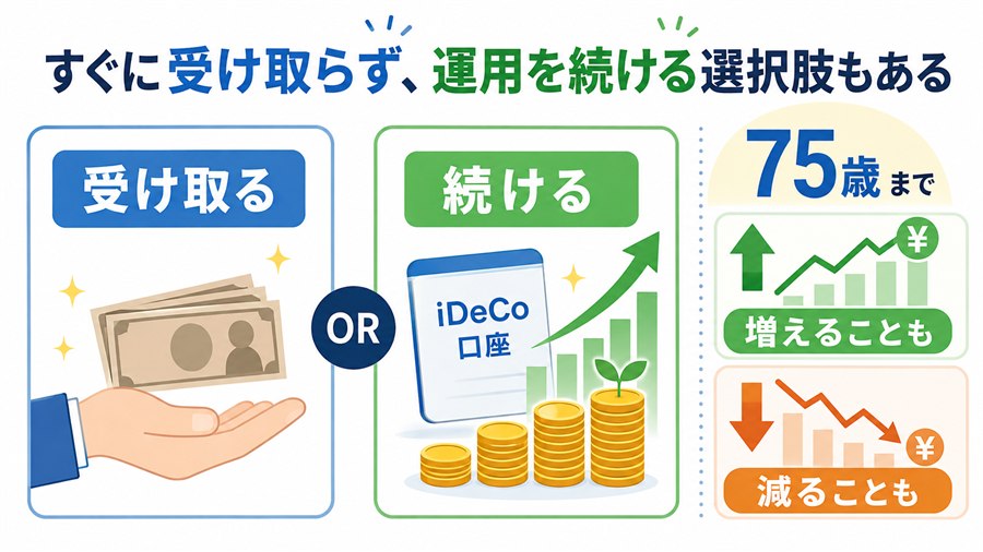 iDeCoを受け取るか75歳まで運用を続けるか考える図