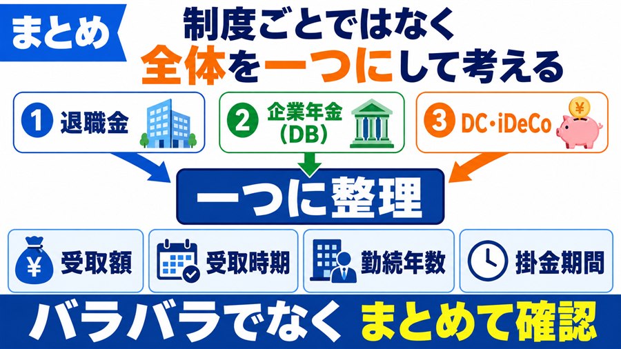 退職金、企業年金、企業型DCとiDeCoを一つに整理するまとめ図