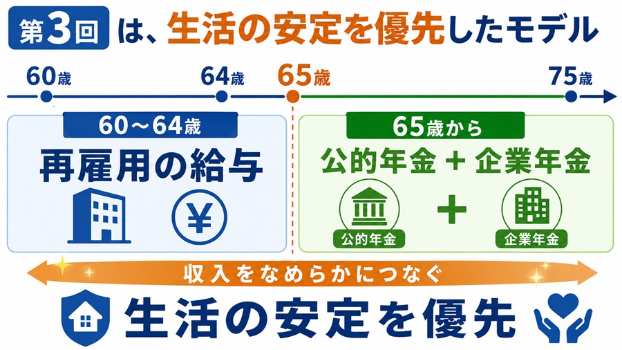 60歳から64歳は再雇用給与、65歳から公的年金と企業年金を受け取る第3回のモデル