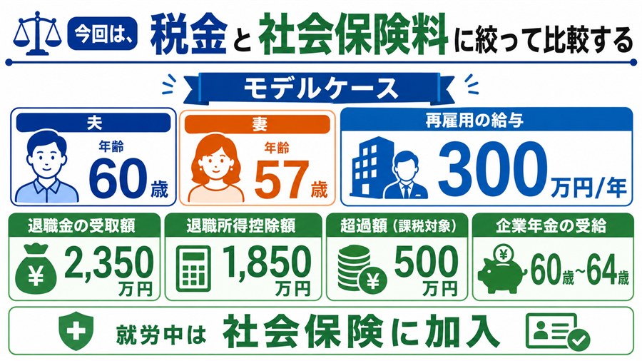 夫60歳、妻57歳、退職金2350万円、再雇用給与年300万円など今回の試算条件