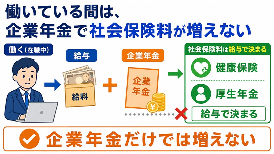在職中の健康保険料と厚生年金保険料は企業年金ではなく給与と賞与を基に決まることを示す図