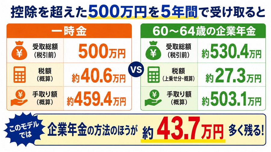 控除を超えた500万円を一時金と60歳から64歳の企業年金で受け取る手取り比較