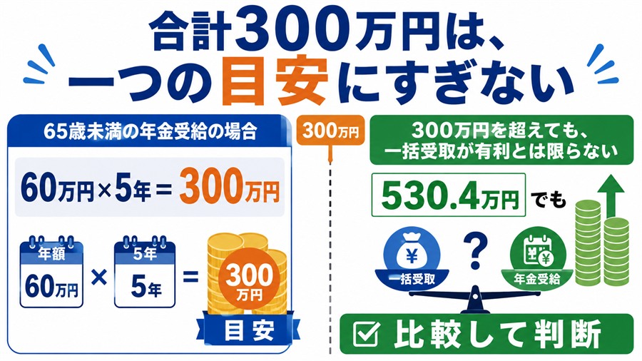合計300万円は公的年金等控除から見た一つの目安であり超えても比較が必要なことを示す図