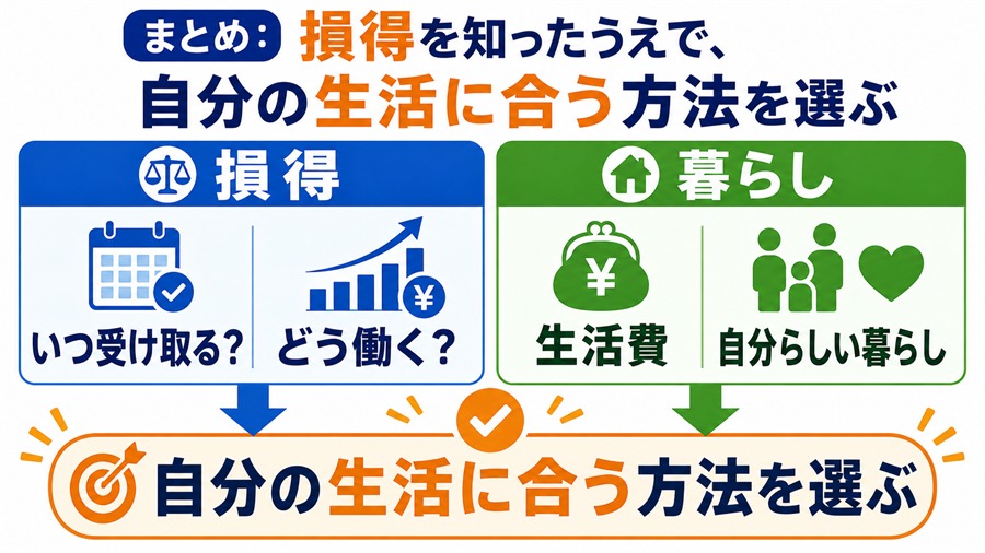 損得を理解したうえで自分の生活に合う企業年金の受け取り方を選ぶまとめ図