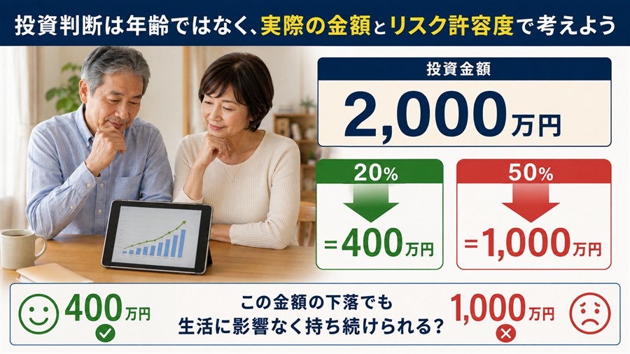 投資額2000万円が20％と50％下落した場合の減少額を示す図