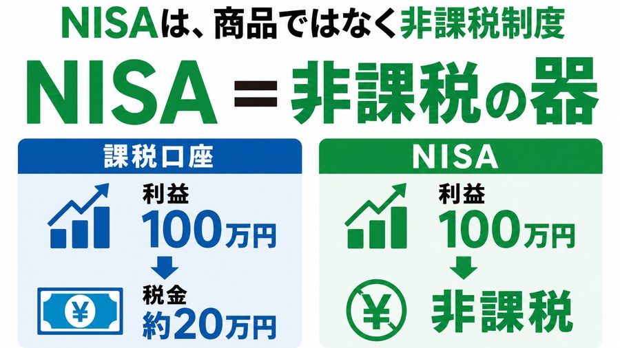 課税口座とNISA口座の税金の違いを示す図