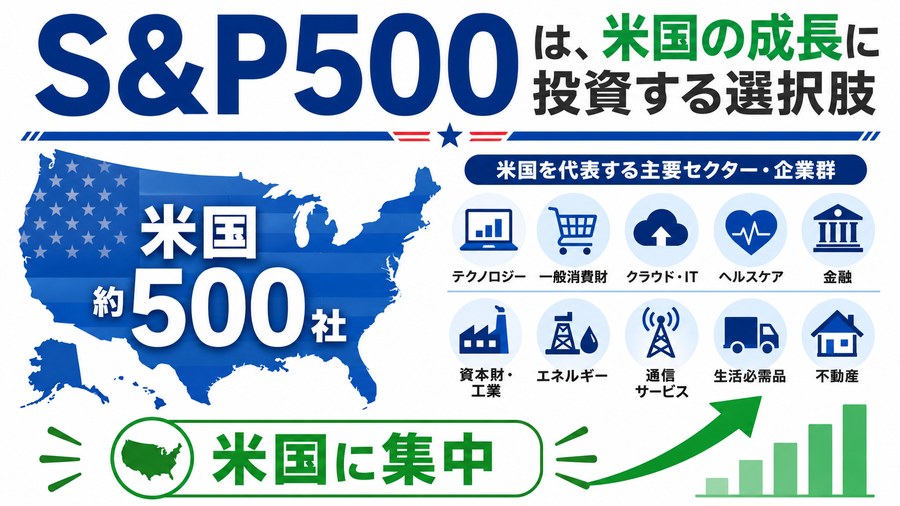 S&P500が米国企業約500社へ投資することを示す図