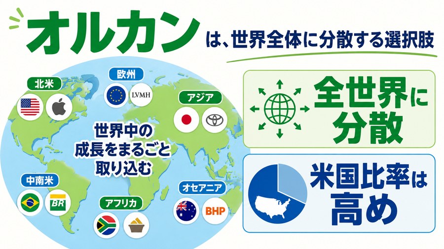 オルカンが世界各国へ分散投資することを示す図