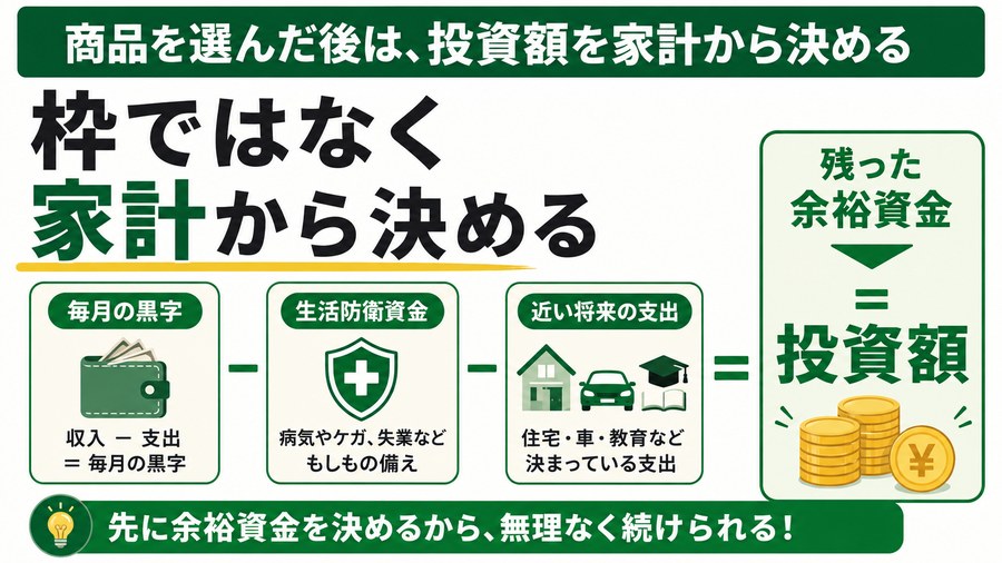 家計の黒字、生活防衛資金、近い将来の支出からNISAの投資額を決める図