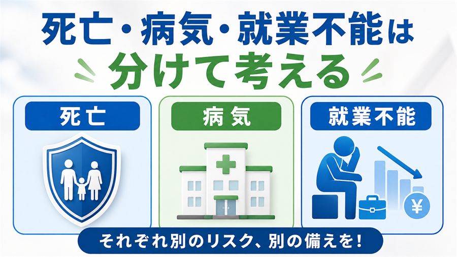 死亡、病気、就業不能を分けて考える図