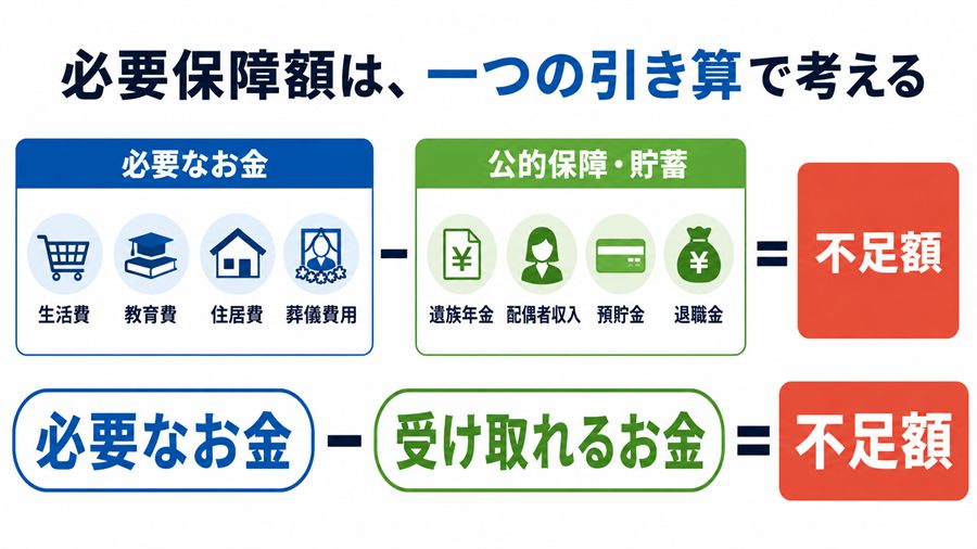 必要なお金から公的保障や貯蓄を差し引いて不足額を求める図