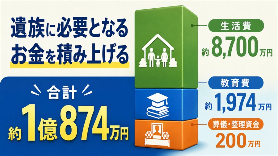 遺族の生活費、教育費、葬儀整理資金の合計を示す図