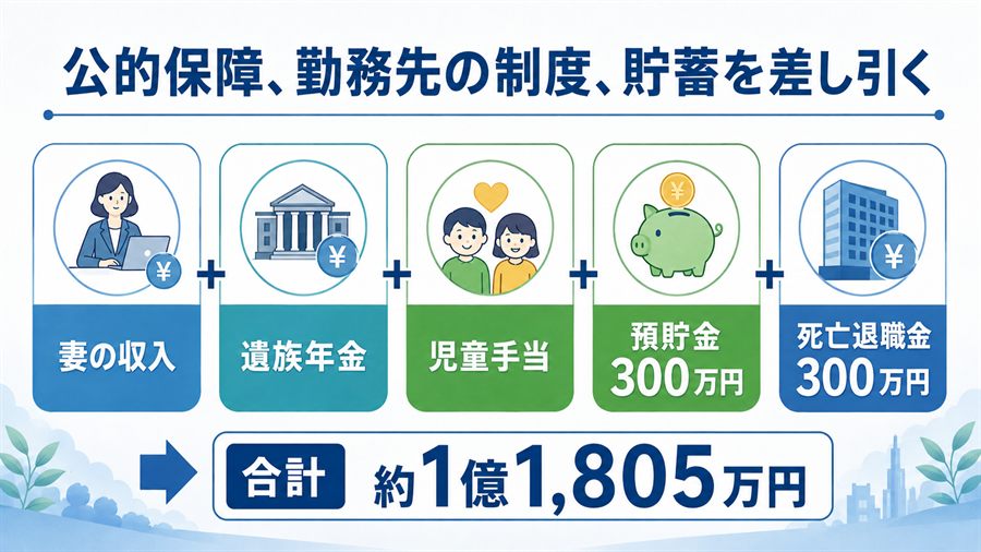 妻の収入、遺族年金、児童手当、預貯金、死亡退職金を差し引く図
