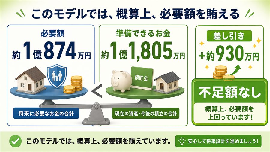 必要額より準備できる金額が約930万円多い試算結果を示す図