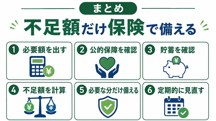 必要額を計算し公的保障と貯蓄を確認して不足額だけ保険で備える手順