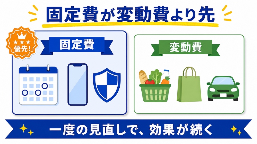 固定費は一度の見直しで効果が続くことを示す図
