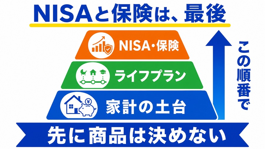 土台と将来設計の上に商品判断があることを示す図