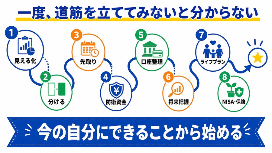 見える化からNISA・保険まで八つの順番を示す図